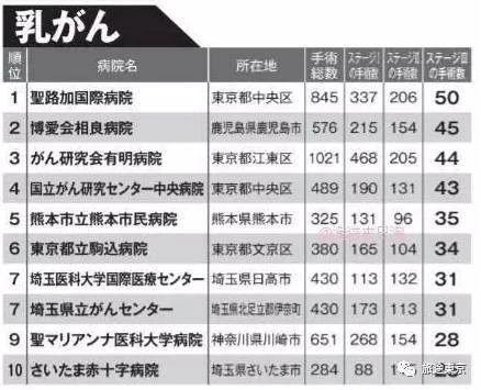 转需!日本癌症手术最强医院排名