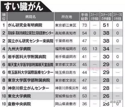 转需!日本癌症手术最强医院排名