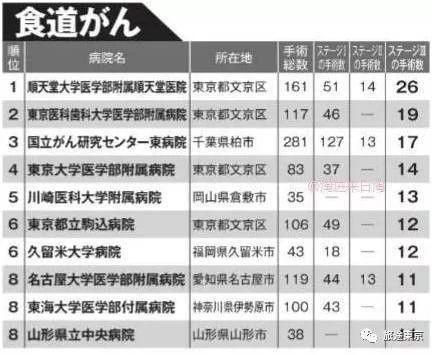 转需!日本癌症手术最强医院排名