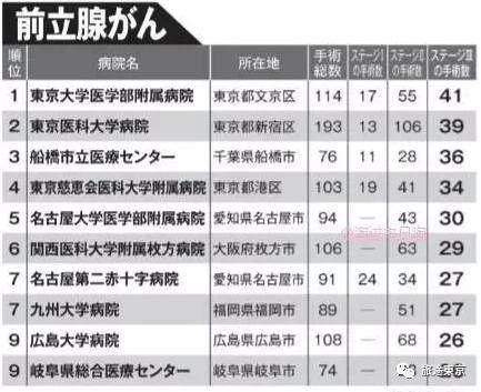 转需!日本癌症手术最强医院排名