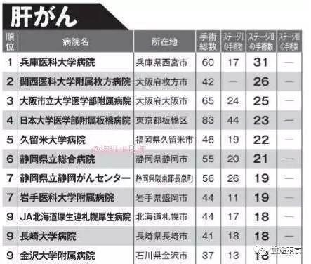转需!日本癌症手术最强医院排名