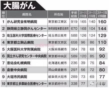 转需!日本癌症手术最强医院排名