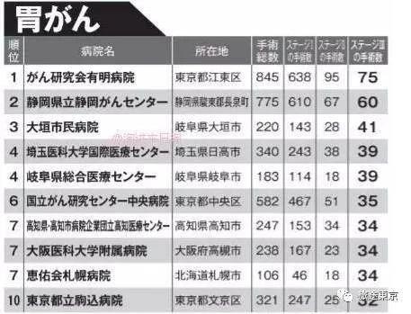 转需!日本癌症手术最强医院排名