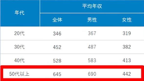 究竟赚多少钱可以和日本妹子结婚?日本低结婚问题番外篇