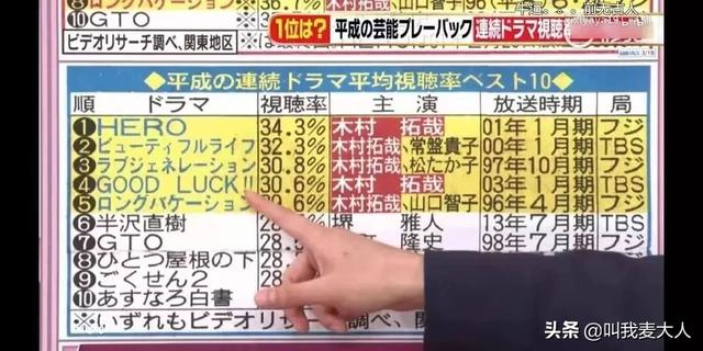 47岁木村拓哉和49岁妻子恩爱19年0绯闻,却被日媒评为最讨厌夫妇