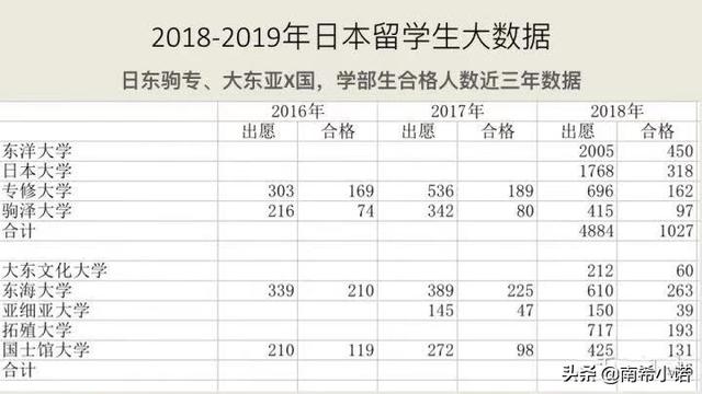 《2019年日本留学大数据报告》