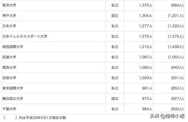 《2019年日本留学大数据报告》