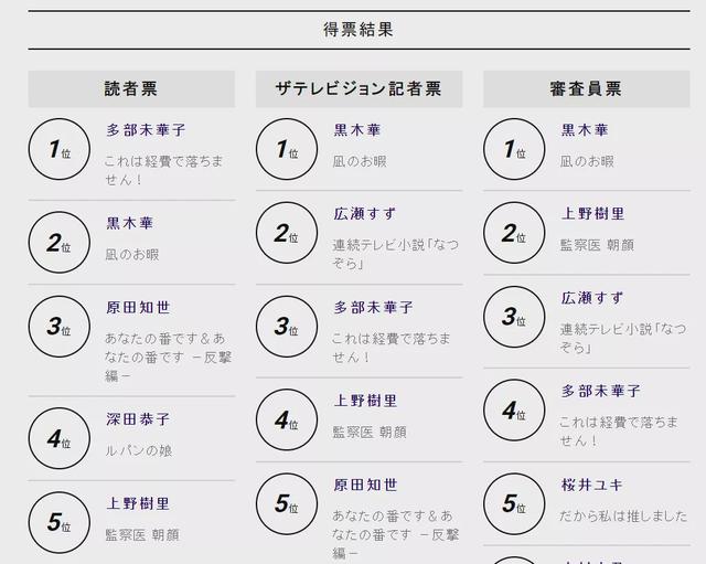 第102届日剧学院奖结果出炉,两部剧成为大赢家