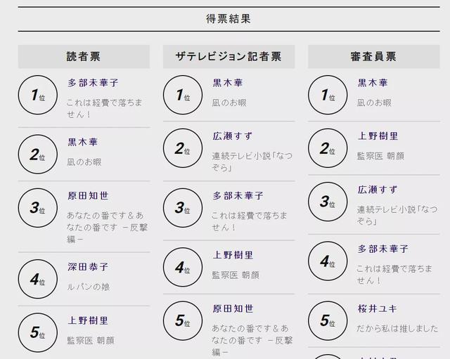 第102届日剧学院奖结果出炉，两部剧成为大赢家