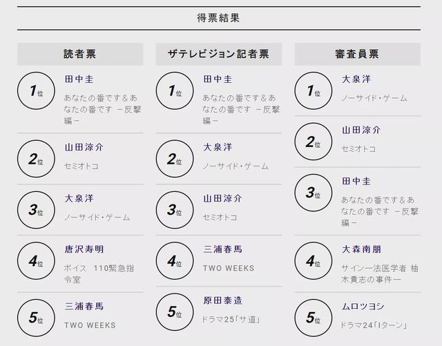 第102届日剧学院奖结果出炉,两部剧成为大赢家