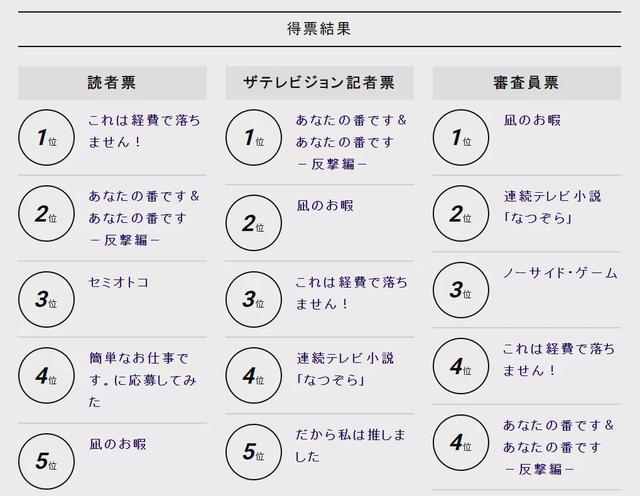 第102届日剧学院奖结果出炉,两部剧成为大赢家