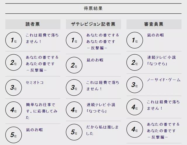 第102届日剧学院奖结果出炉，两部剧成为大赢家