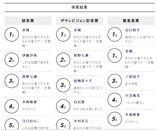 第102届日剧学院奖结果出炉,两部剧成为大赢家