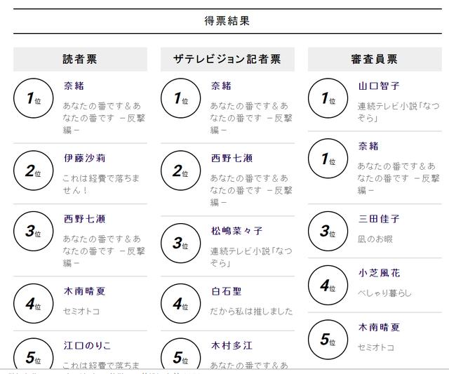 第102届日剧学院奖结果出炉，两部剧成为大赢家