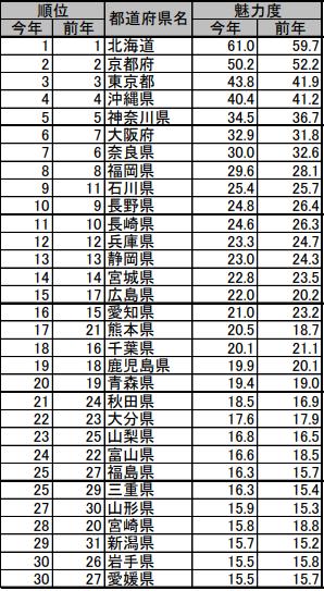 日本人最爱的竟不是京都?2019年日本最新“城市魅力榜”出炉