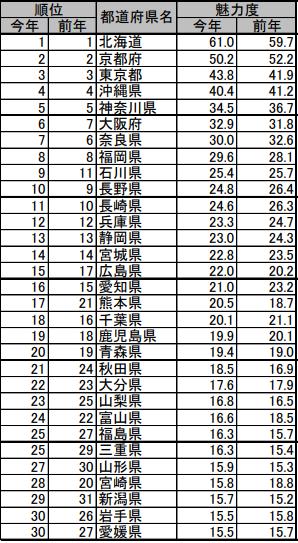 日本人最爱的竟不是京都？2019年日本最新“城市魅力榜”出炉