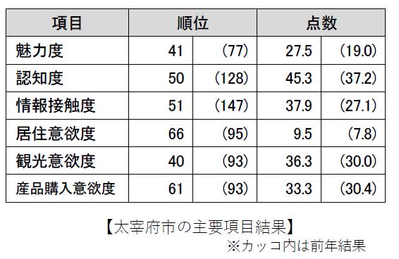 日本人最爱的竟不是京都?2019年日本最新“城市魅力榜”出炉