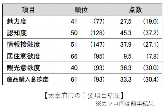 日本人最爱的竟不是京都？2019年日本最新“城市魅力榜”出炉