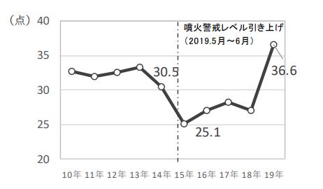 日本人最爱的竟不是京都?2019年日本最新“城市魅力榜”出炉