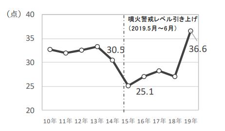 日本人最爱的竟不是京都？2019年日本最新“城市魅力榜”出炉