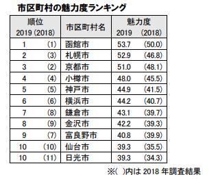 日本人最爱的竟不是京都?2019年日本最新“城市魅力榜”出炉