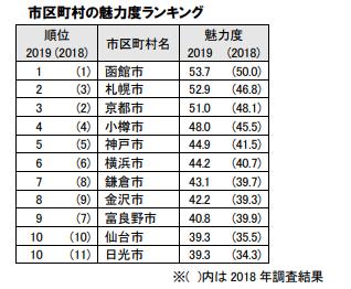 日本人最爱的竟不是京都？2019年日本最新“城市魅力榜”出炉