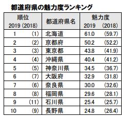 日本人最爱的竟不是京都?2019年日本最新“城市魅力榜”出炉