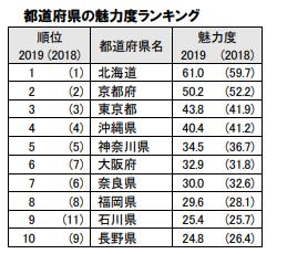 日本人最爱的竟不是京都？2019年日本最新“城市魅力榜”出炉