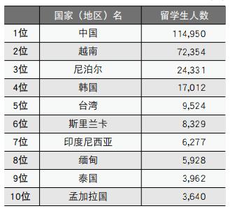 日本经济复苏但人手不足，2019日本应届毕业生又双叒涨工资了