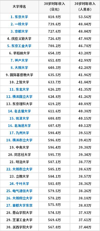 日本经济复苏但人手不足，2019日本应届毕业生又双叒涨工资了