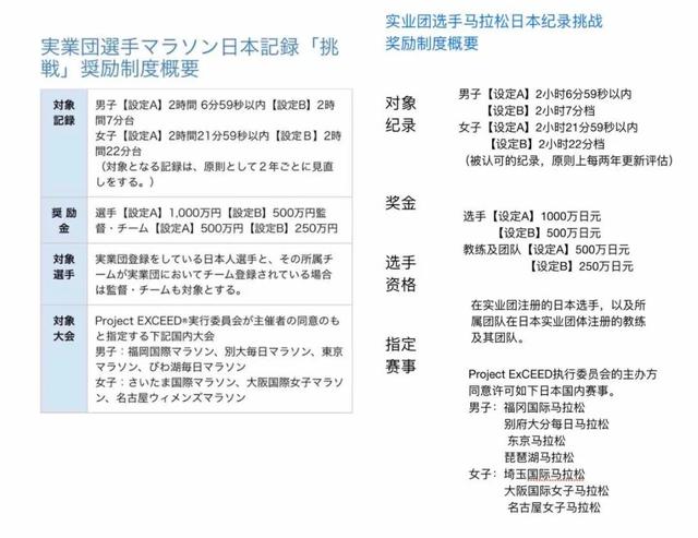 天价的跑步运动,一场东京马拉松,到底给日本选手奖励了多少钱?