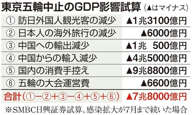 日本能承担东京奥运会延期或取消吗？来看看日本媒体算的帐