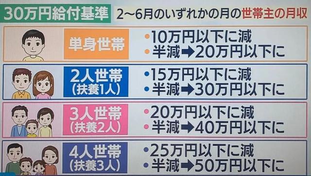 会哭的孩子有奶吃,日本将取消30万日元补贴,改为每人发10万日元