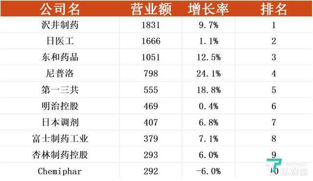 日本制药业强大，但为何没能诞生世界级的制药公司？| 钛媒体行研