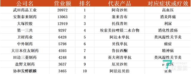 日本制药业强大，但为何没能诞生世界级的制药公司？| 钛媒体行研