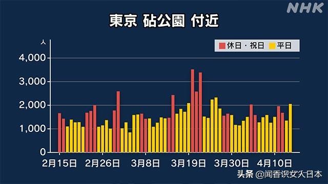 东京世田谷和驹泽公园游人混乱比疫情前增加了120%，日本人自律？