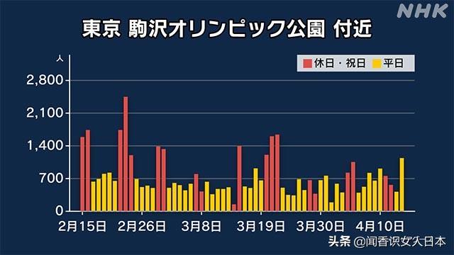 东京世田谷和驹泽公园游人混乱比疫情前增加了120%,日本人自律?