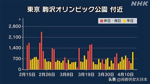 东京世田谷和驹泽公园游人混乱比疫情前增加了120%，日本人自律？