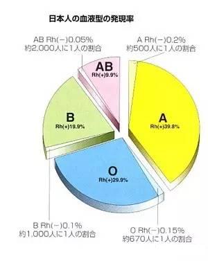 日本人对血型的执念到底有多深？这一种血型竟然还“统治”了日本