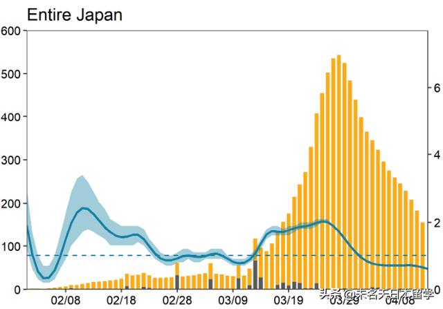 日本成功度过疫情传染高峰期，死亡率之低堪称奇迹