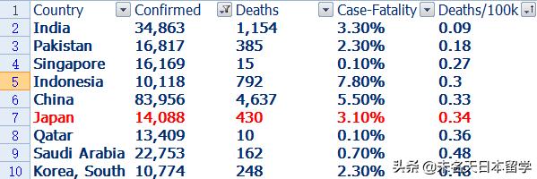 日本成功度过疫情传染高峰期，死亡率之低堪称奇迹
