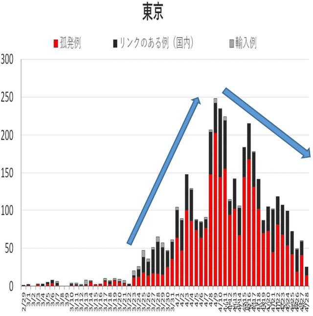 日本成功度过疫情传染高峰期，死亡率之低堪称奇迹