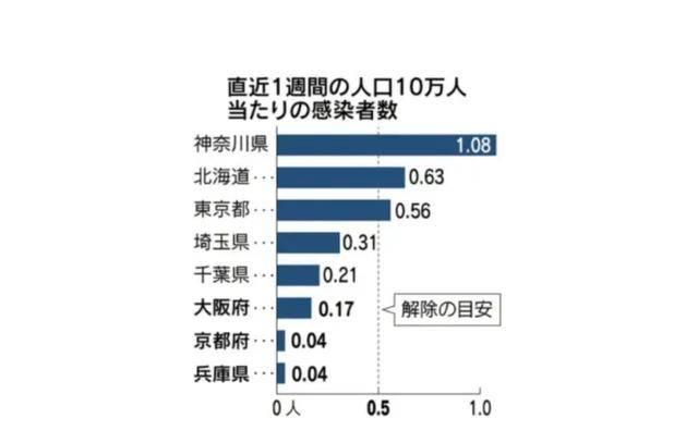 日本全国解除紧急状态,当地电视台的这个新冠试验上了热搜