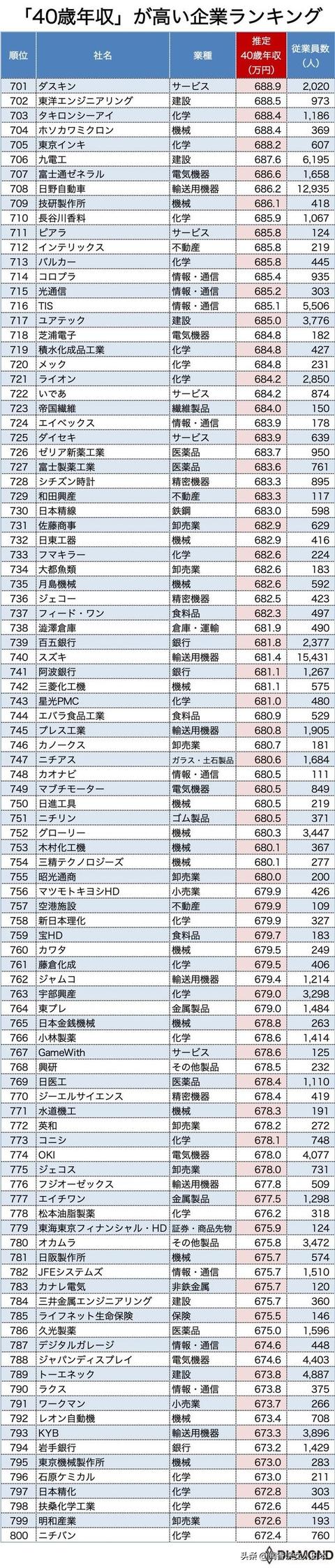 2020年版日本40岁年收高的1000家企业排名，排名第一的超2000万円