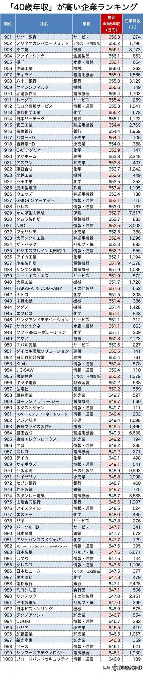 2020年版日本40岁年收高的1000家企业排名，排名第一的超2000万円