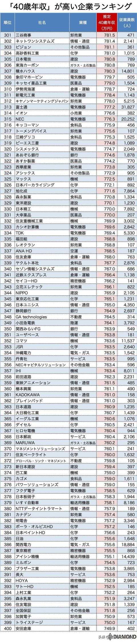 2020年版日本40岁年收高的1000家企业排名，排名第一的超2000万円