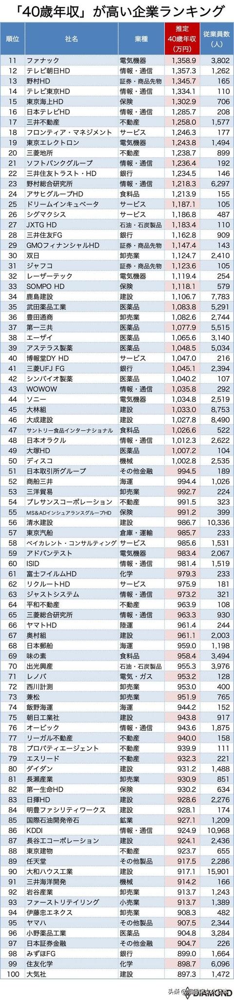 2020年版日本40岁年收高的1000家企业排名，排名第一的超2000万円