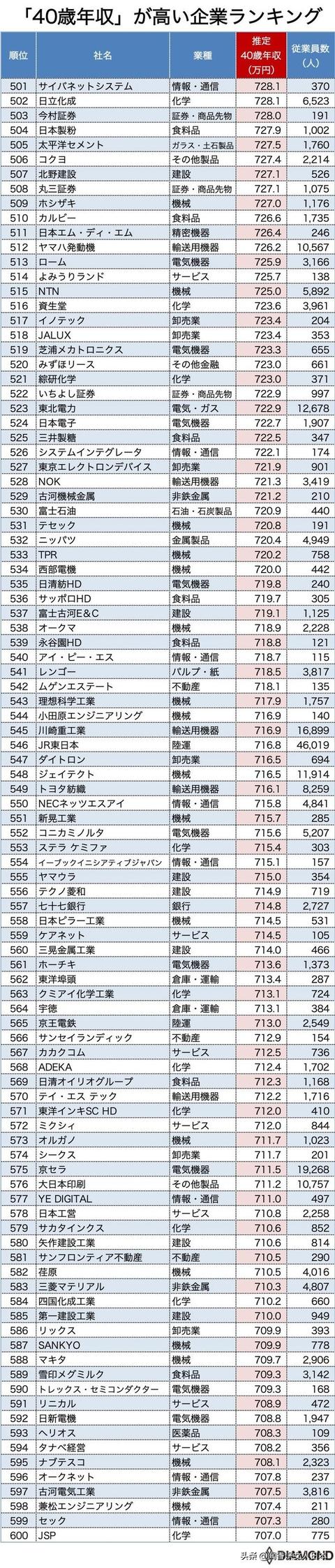 2020年版日本40岁年收高的1000家企业排名，排名第一的超2000万円