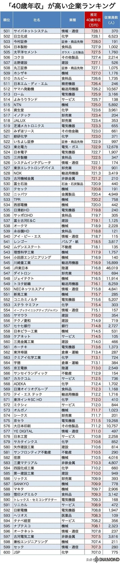 2020年版日本40岁年收高的1000家企业排名,排名第一的超2000万円