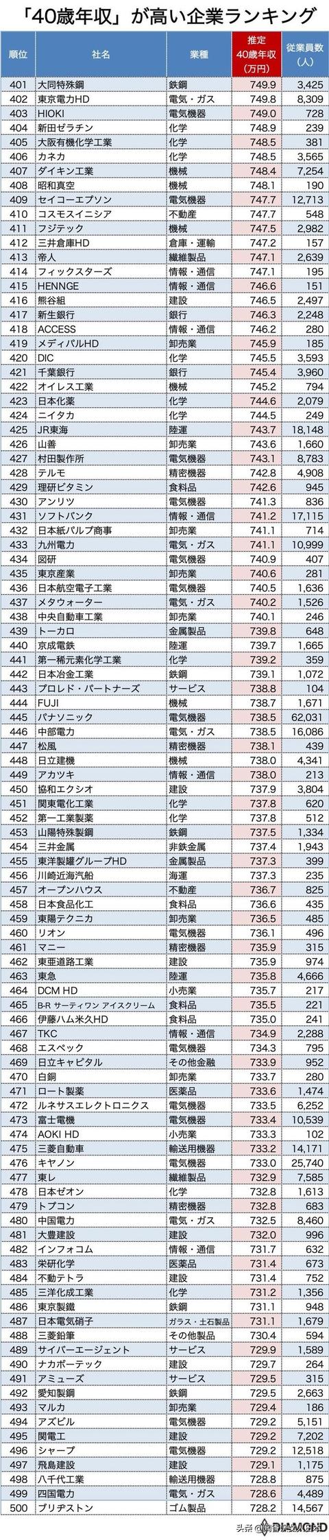 2020年版日本40岁年收高的1000家企业排名,排名第一的超2000万円